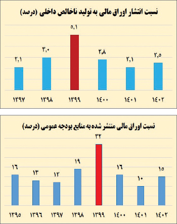 عیارسنجی بدهی تراشی 770 هزار میلیاردی